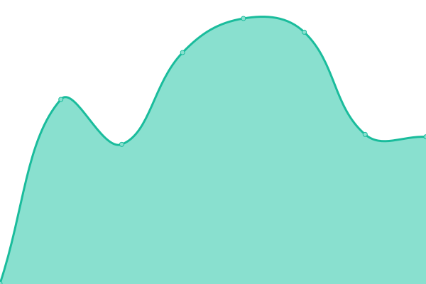 Response time graph