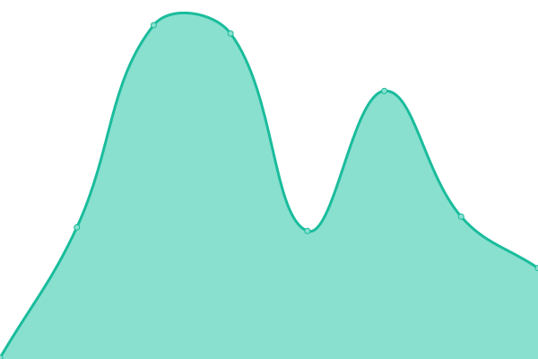 Response time graph