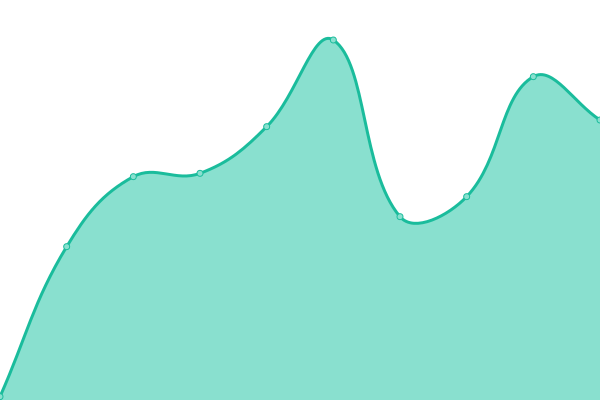 Response time graph