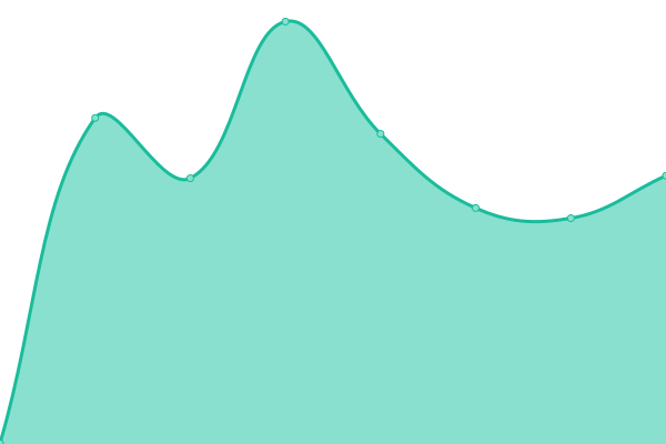 Response time graph