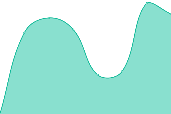 Response time graph