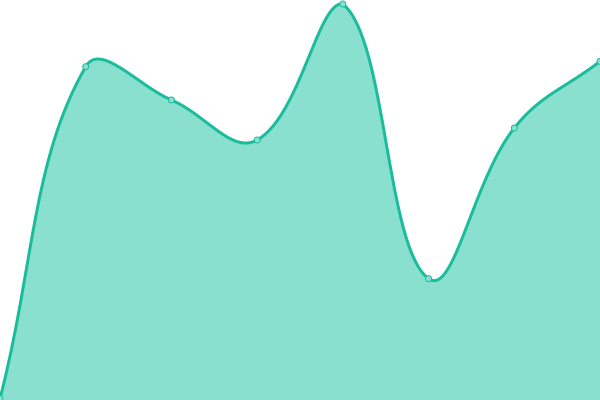 Response time graph