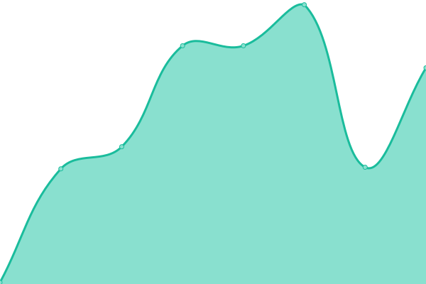 Response time graph