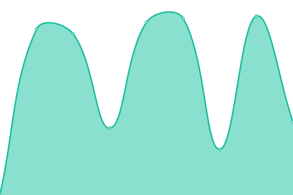 Response time graph