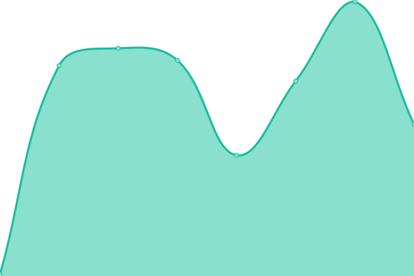 Response time graph