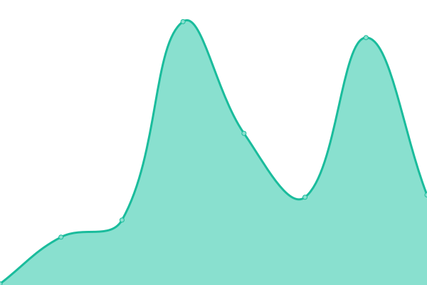 Response time graph