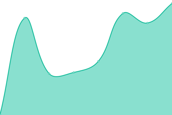 Response time graph