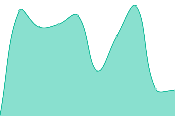 Response time graph