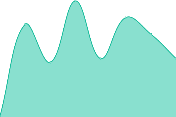 Response time graph