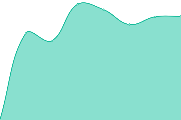 Response time graph