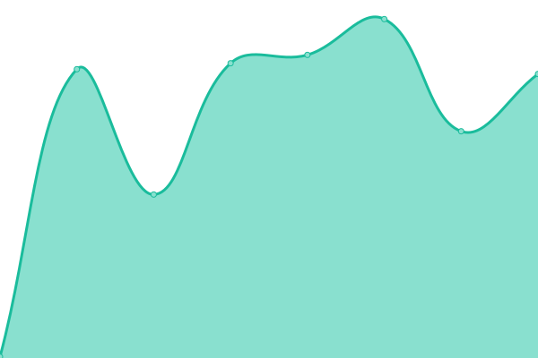 Response time graph