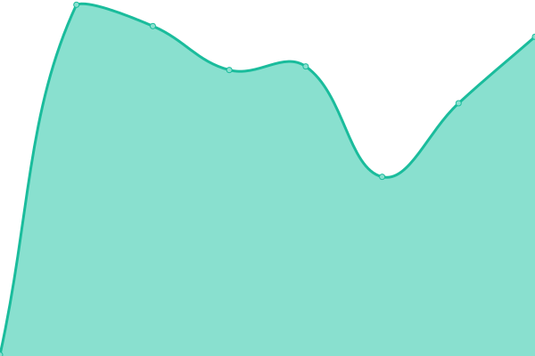 Response time graph