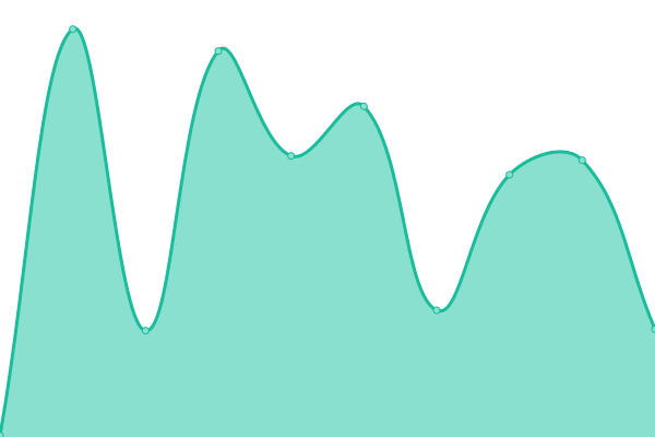 Response time graph