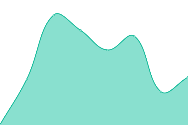 Response time graph