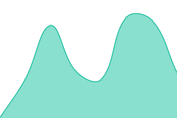 Response time graph