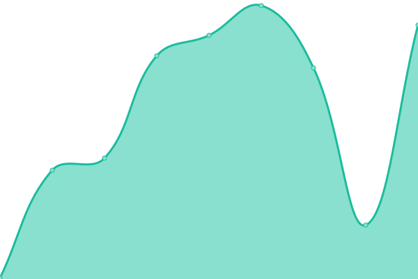 Response time graph