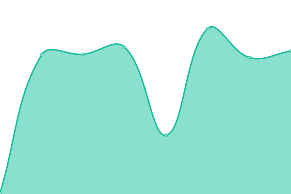 Response time graph