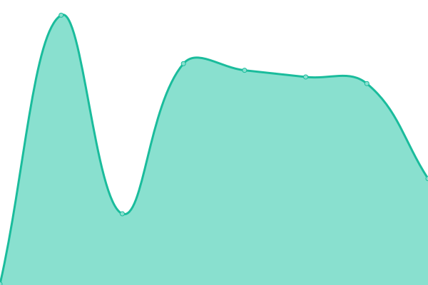 Response time graph