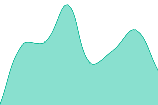 Response time graph