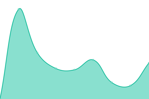 Response time graph