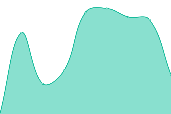 Response time graph