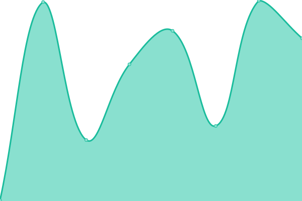 Response time graph