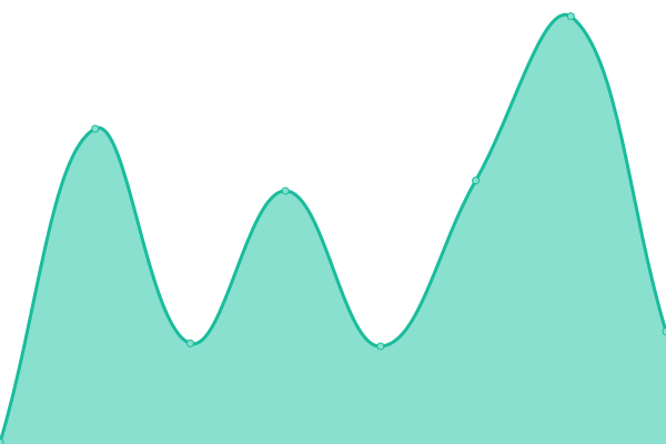 Response time graph