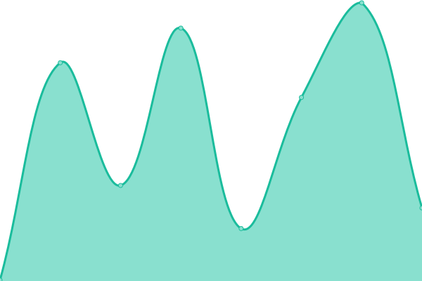 Response time graph