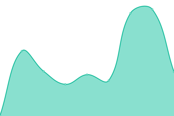 Response time graph