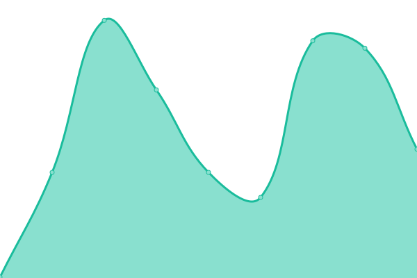 Response time graph