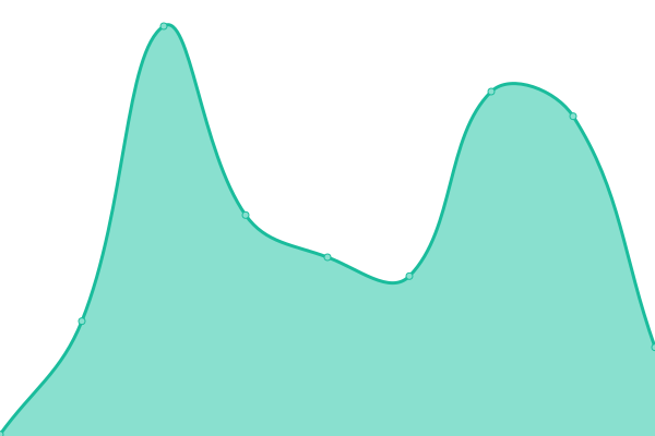 Response time graph