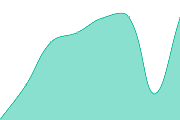 Response time graph