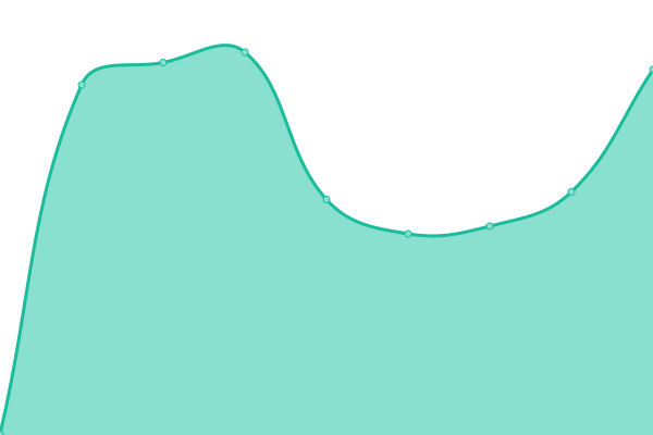 Response time graph