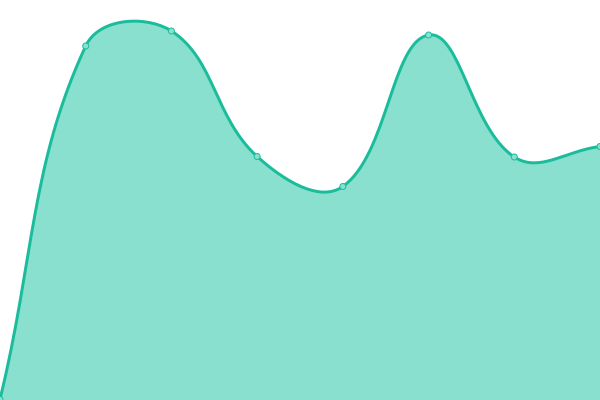 Response time graph