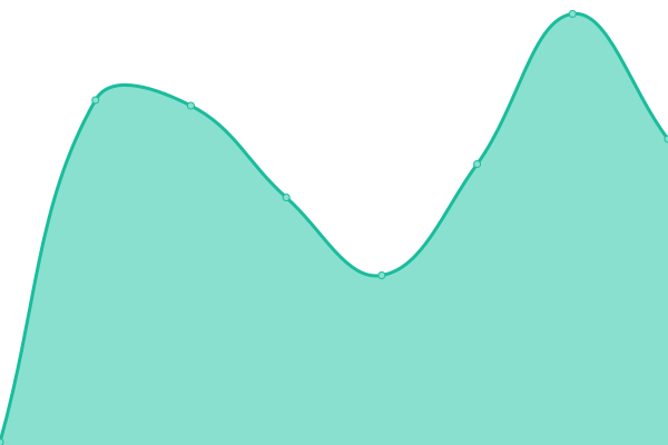 Response time graph