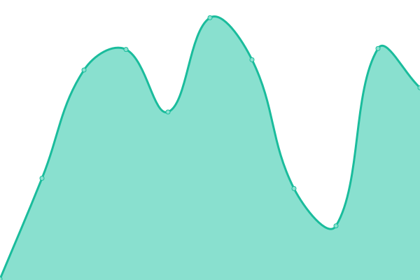 Response time graph