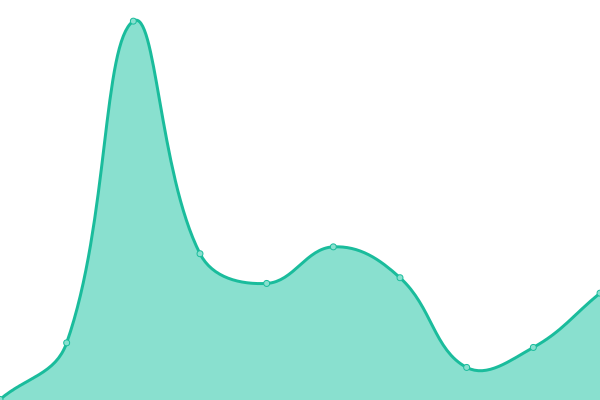 Response time graph