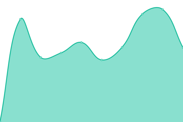 Response time graph