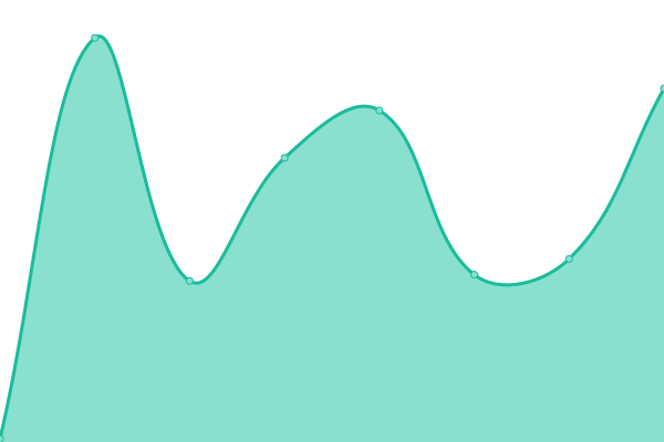 Response time graph