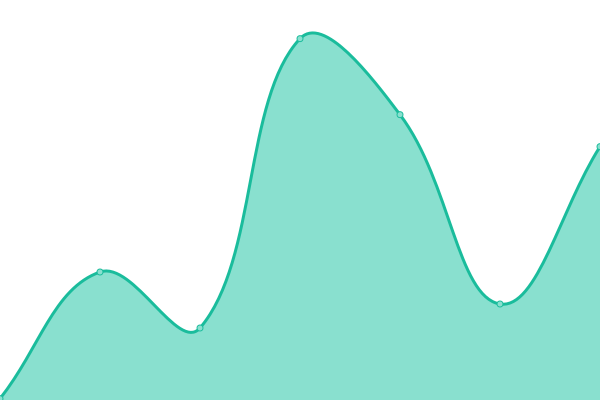 Response time graph