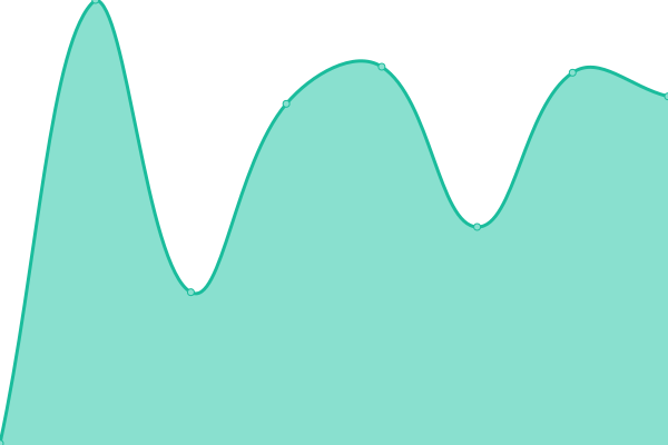 Response time graph