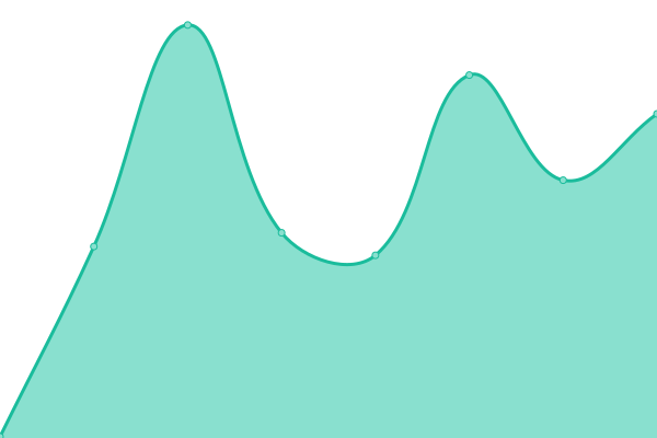 Response time graph