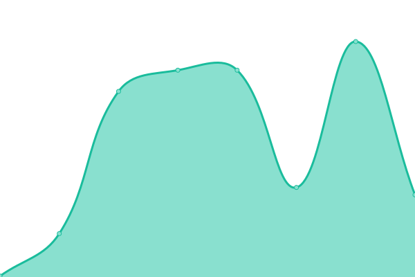 Response time graph