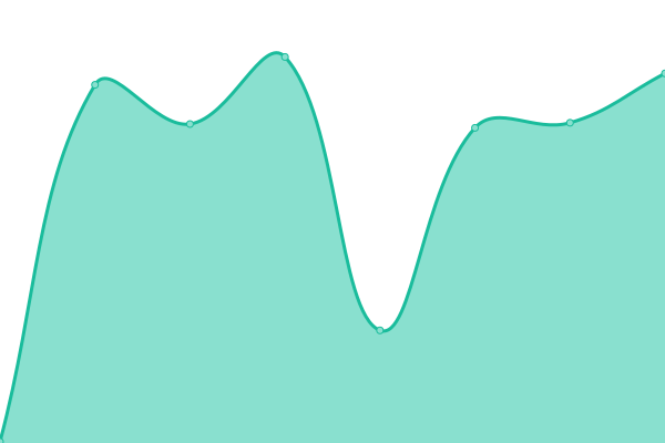 Response time graph