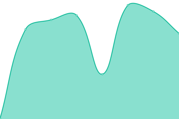 Response time graph