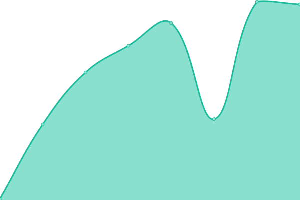 Response time graph