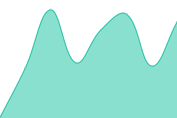 Response time graph