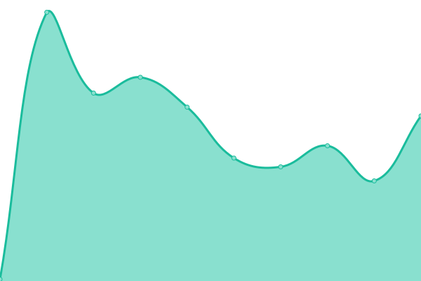 Response time graph