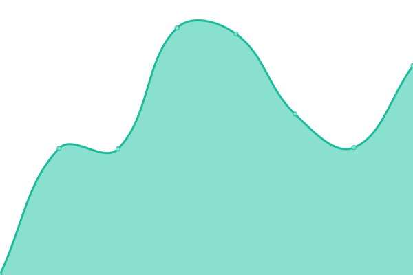 Response time graph