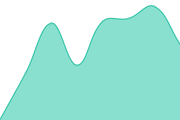 Response time graph